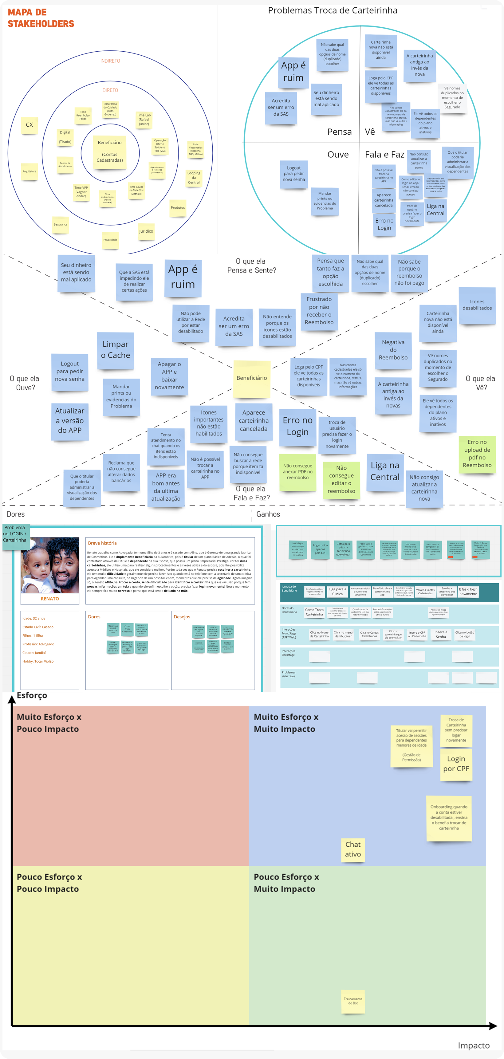Mapa de stakeholders, mapa de empatia, persona e matriz de esforço e impacto